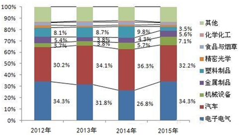 2017年全球工业机器人行业市场需求量分析及发展趋势