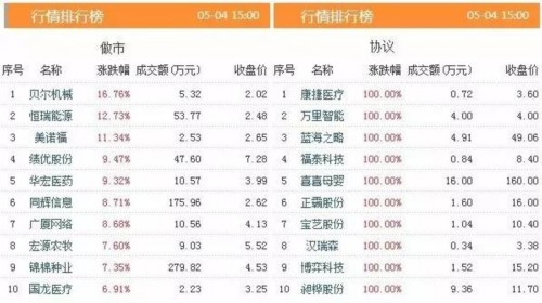 三板动态：4日挂牌企业总数达到11116家 