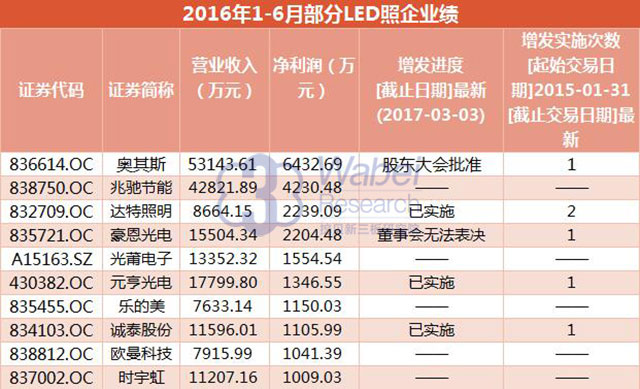 2016年1-6月部分LED照企業(yè)績(wabei.cn配圖)