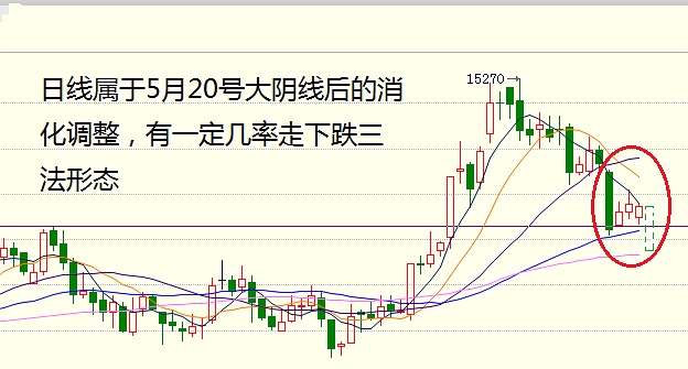 负是非：5月25日期货走势分析