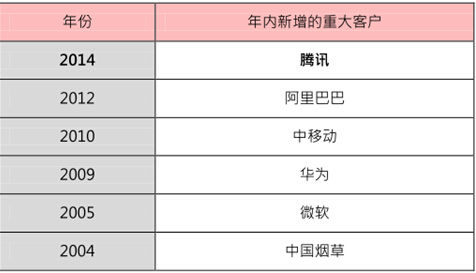 中軟國際合作商