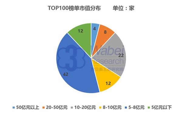 【新三板报告】2016年10月江苏省新三板企业市值TOP100-1(挖贝新三板研究院制图)