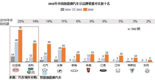 比亚迪（01211）向左，吉利(00175)向右，它们的未来会怎样？