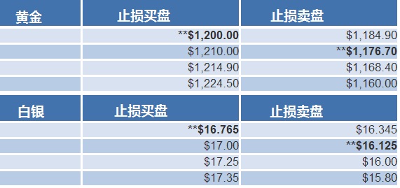 黄金、白银止损买卖盘一览(0506) 