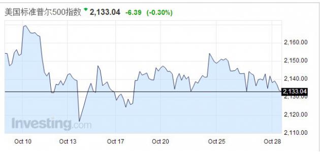 Interactive Investor證券策略部主管懷爾德(Lee Wild)表示，由于上市公司財(cái)報(bào)好壞參半，美股進(jìn)一步上漲難度很大。美國(guó)大選還有不到兩周，這也令部分投資者更加謹(jǐn)慎。