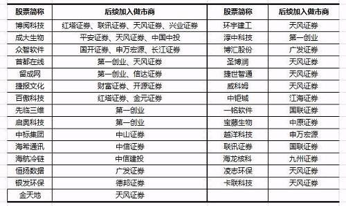 從獲得后續(xù)加入的做市商家數(shù)來(lái)看，最受歡迎的三支股票分別為博閱科技、成大生物和眾智軟件，分別得到了4家、3家、3家做市商青睞。三家公司的主營(yíng)業(yè)務(wù)分別為電子閱讀、生物醫(yī)藥和軟件開(kāi)發(fā)，均為新三板最受歡迎的TMT和醫(yī)療板塊，而又各具特色。