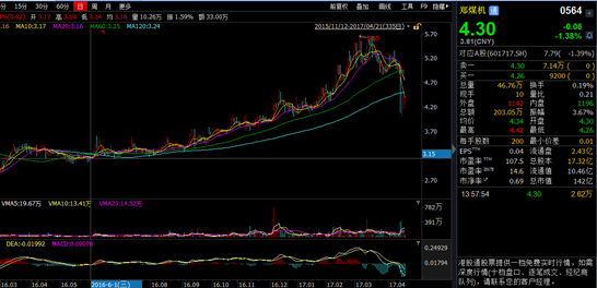 汽配業(yè)務預期已透支 鄭煤機（00564）轉身理財產(chǎn)品專業(yè)戶