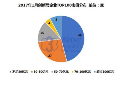 2017年1月创新层企业TOP100市值分布(挖贝新三板研究院制图) 