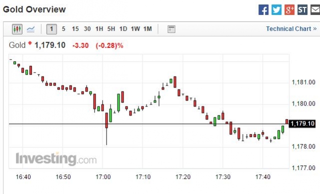 短线弱势难改 黄金跌破1180关口 