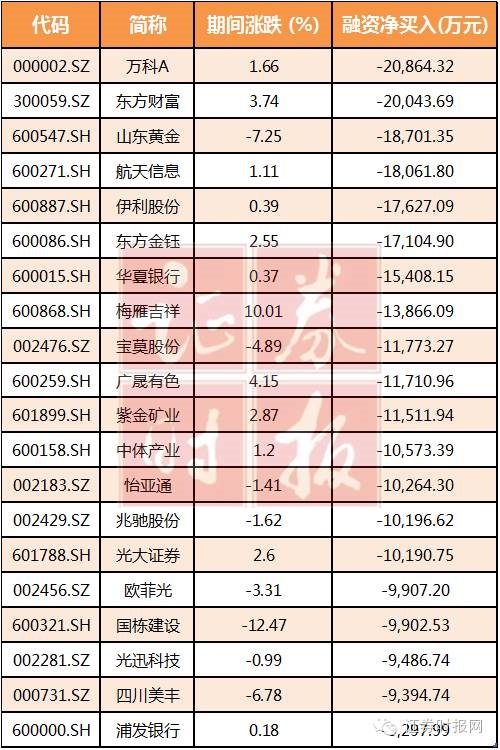 (融资净卖出前20股)