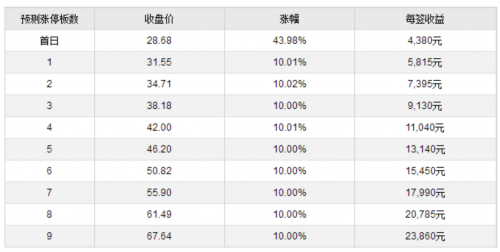 27日新股提示：寿仙谷等2股申购 2股上市 