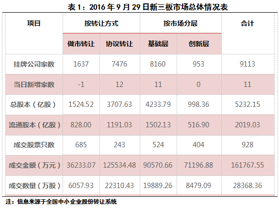 和信投顾：新三板市场协议转让出现大量成交 