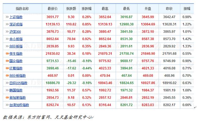 天天基金日报(12月22日)