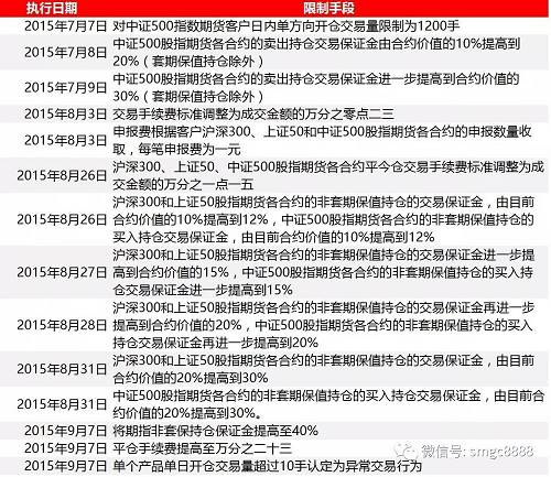 股指期货限制实施一年半，期指交易量大幅缩水，从巅峰时世界第二、亚洲第一跌到如今世界排名倒数。其实早在金8月份，据彭博援引不愿具名知情人士称，中金所考虑放宽对股指期货交易的有关限制，可能会涉及非套保日内交易限制、保证金比率、手续费等多方面规定的放宽。不过相关规定还需要证监会的批准。