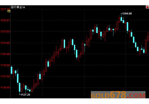 期金收盘：黄金升至1周高位，受助于美联储鸽派基调及美元下跌