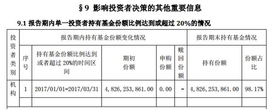 多只基金单一持有人超20%最高超98%！债基成重灾区 潜藏五大风险！