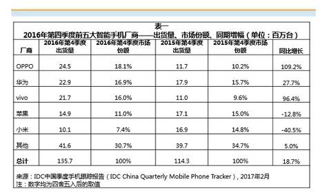 纵观2016全年，市场增长了近9%，细看之下，国外手机巨头苹果手机的市场份额首次出现下滑不足10%，而中国自主品牌智能手机厂商占据了更大的市场份额，他们的份额从2015年的46%增长到2016年的57%。其中最抢眼的是，OPPO以7840万台的出货量超越华为，成为国内智能手机市场的霸主。而饥饿营销下曾再2014年和2015年曾蝉联国内智能手机霸主的小米的市场份额则急剧下滑仅为8.9%。