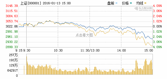 沪指尾盘跳水 收盘失守3000点