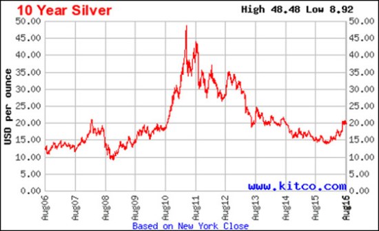 雖然今年牛市初期，白銀平均價(jià)格從14.86美元漲到了20.67美元，且在過(guò)去四年里，每盎司生產(chǎn)的成本已急劇下降，從2012年的22.26美元到2016年9月底時(shí)，已驚人地下降到10.10美元。