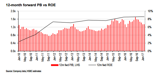智通財經(jīng)獲悉，匯豐證券發(fā)表研報表示，北京首都機(jī)場(00694)由于政府會議及跑道維修等不利影響，該行預(yù)計2017年飛機(jī)運(yùn)營增長將保持持平，并將2017-18年盈利預(yù)測分別下降9%和5%，重申“持有”評級，目標(biāo)價由8.5港元下降至8.1港元。