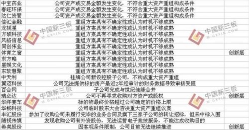 新三板今年以來(lái)70家公司重大資產(chǎn)重組“流產(chǎn)” 