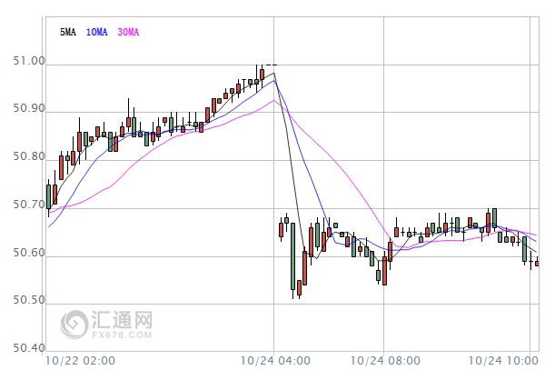 【原油盤初】鉆井數(shù)續(xù)增+伊拉克不參與凍產(chǎn)，油價承壓