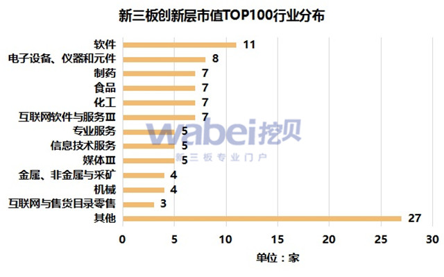 新三板创新层市值TOP100行业分布（挖贝新三板研究院制图）