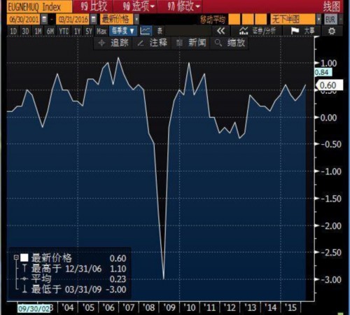 欧元区一季度GDP季率上升0.6%，创12个月最高水平