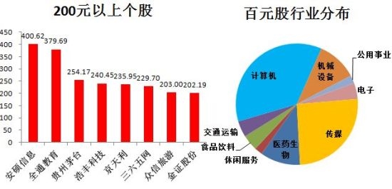 高价股炼成术 