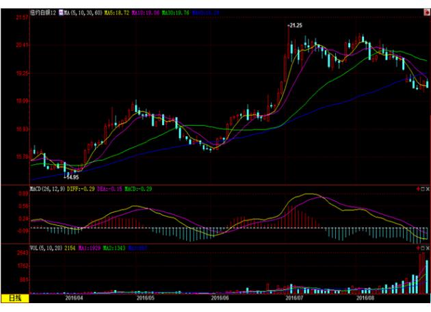 (上图为美国COMEX 12月白银期货价格最近一年的日线蜡烛图，图片来源：汇通财经)