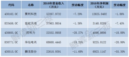新三板擬轉(zhuǎn)板企業(yè)年報(bào)大賞 賺4億元和900萬(wàn)的都在IPO