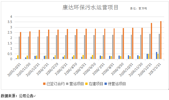 傳統(tǒng)業(yè)務(wù)強(qiáng)勢(shì)增長(zhǎng)，成為業(yè)績(jī)?cè)鲩L(zhǎng)基石。公司自2016年8月份起，獲得BOT/TOT水廠項(xiàng)目共有9項(xiàng)之多，2016年全年新增處理量達(dá)到64.7萬噸/日，遠(yuǎn)超過15年新增15萬噸/日的水平。