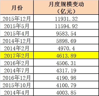 2月公募规模猛增4600亿 一季度基金公司排名将生剧变