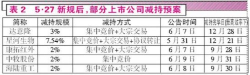 上有政策下有对策 上市公司上演花式减持秀 