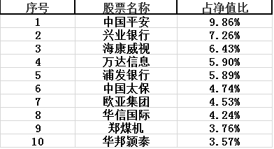 去年底十大重仓股 