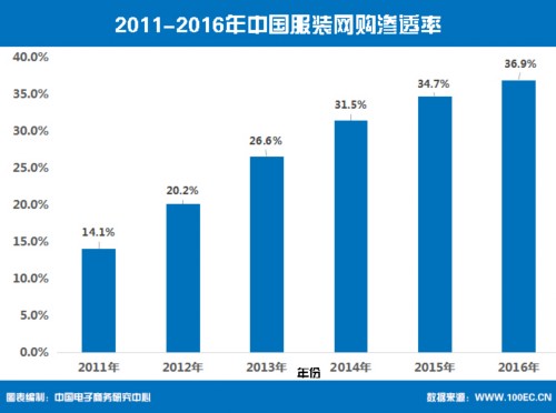 《2015-2016年度中国服装电商行业报告》 发布 