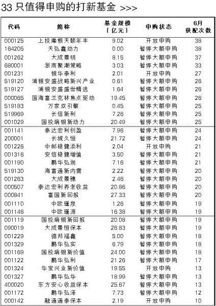 33只值得申购的打新基金 