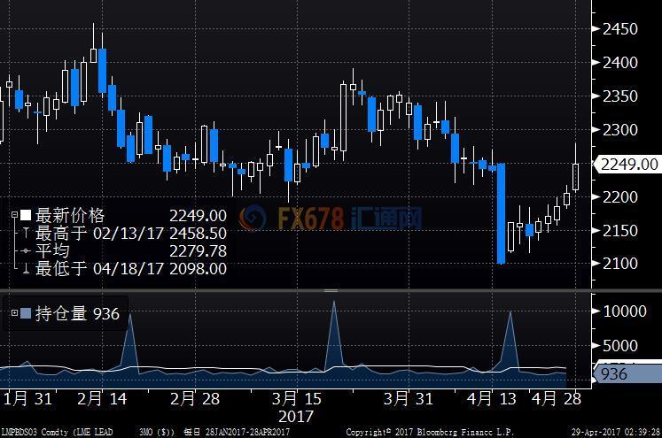 鉛價觸及兩周新高，庫存銳減引短缺擔(dān)憂