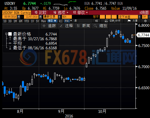 人民币缩量收跌，美大选临近市场观望情绪升温