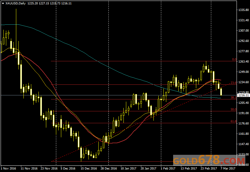 黄金跌至四周新低，下行压力仍然非常强