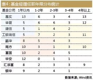 表4:基金经理任职年限分布统计 