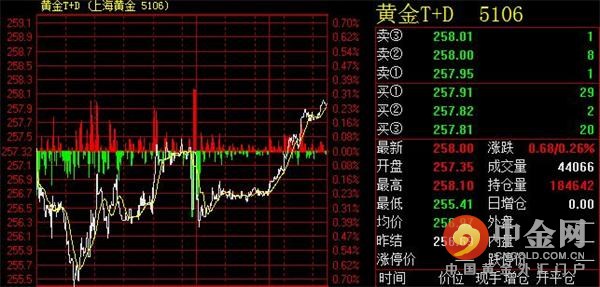 黄金t+d价格分时图