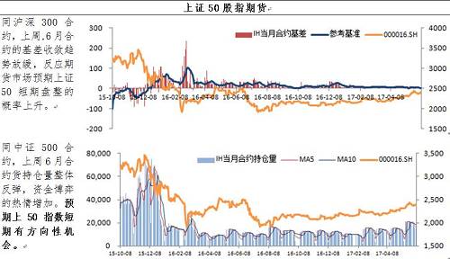 【衍生品周报第20期】上证50短期风险提升 市场可能延续调整