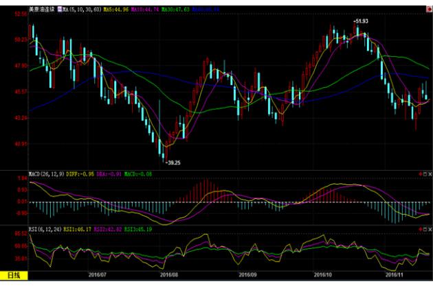 (上圖為美國(guó)WTI 12月原油期貨價(jià)格最近一年的日線蠟燭圖，圖上時(shí)間為美國(guó)東部時(shí)間；圖片來源：匯通財(cái)經(jīng))