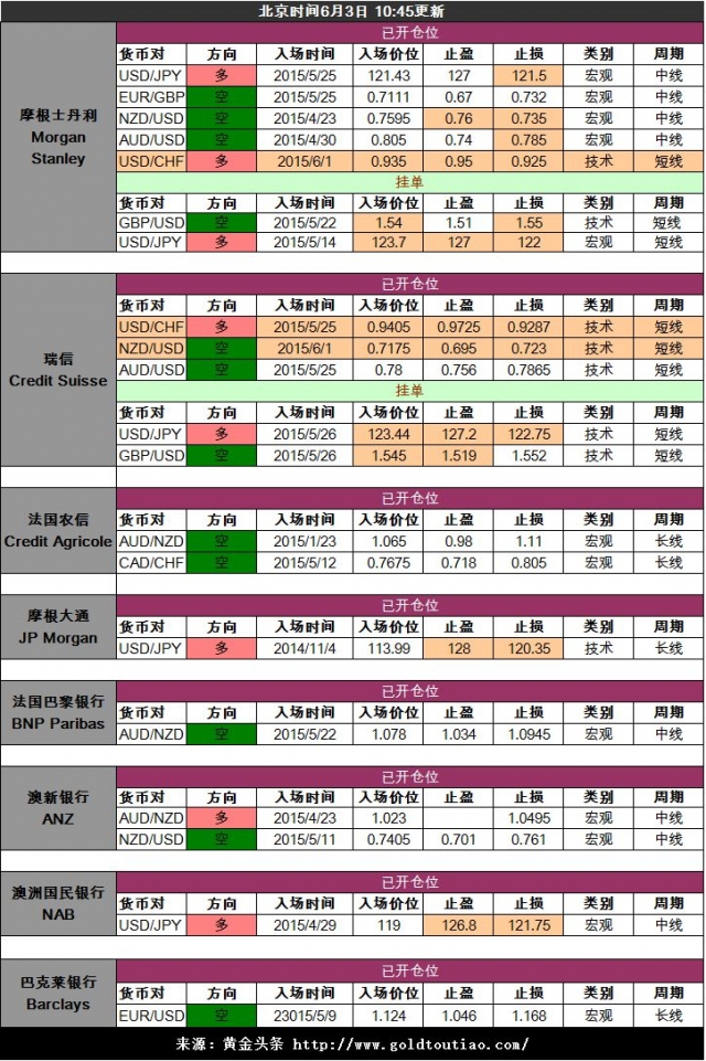 仓位数据来自eFXnews，欲知华尔街投行的外汇交易细节，点击订阅eFXplus)