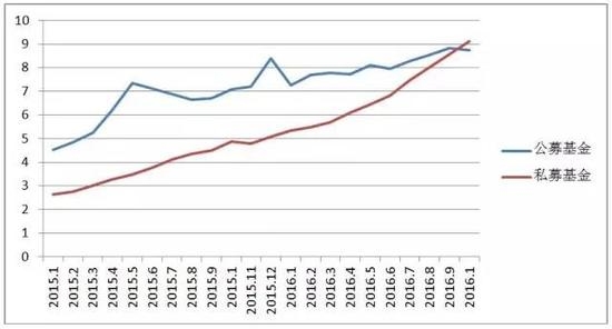 (左侧数据为万亿，梳理2015年1月至2016年10月数据) 