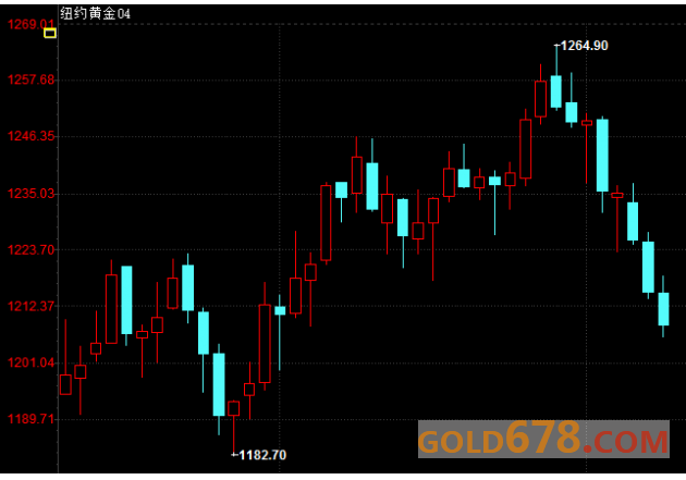 期金收盘：金价跌至5周低位，受美加息预期及经济数据提振
