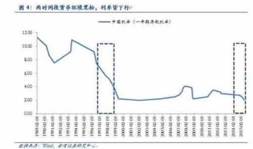安信證券：以史為鑒 市場繼續(xù)上行可期(附圖表)