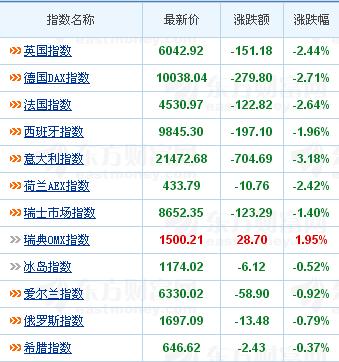 欧美股市全线下跌