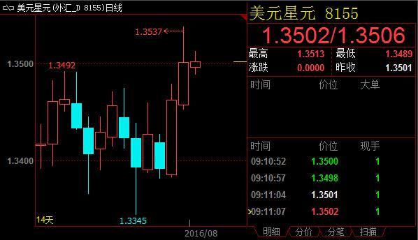 美债收益率下滑，美元兑亚洲货币贬值